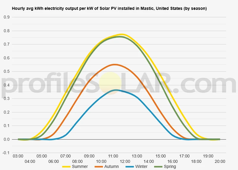 Graph of hourly avg kWh electricity output per kW of Solar PV installed in Mastic, United States (by season)