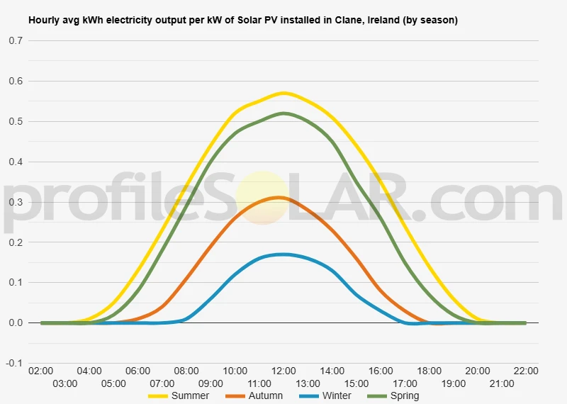 Graph of hourly avg kWh electricity output per kW of Solar PV installed in Clane, Ireland (by season)