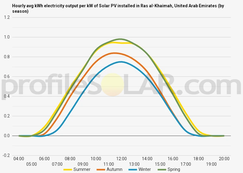 Graph of hourly avg kWh electricity output per kW of Solar PV installed in Ras Al-Khaimah, United Arab Emirates (by season)