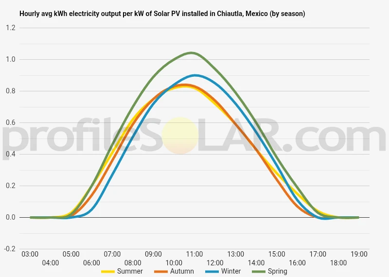 Graph of hourly avg kWh electricity output per kW of Solar PV installed in Chiautla, Mexico (by season)