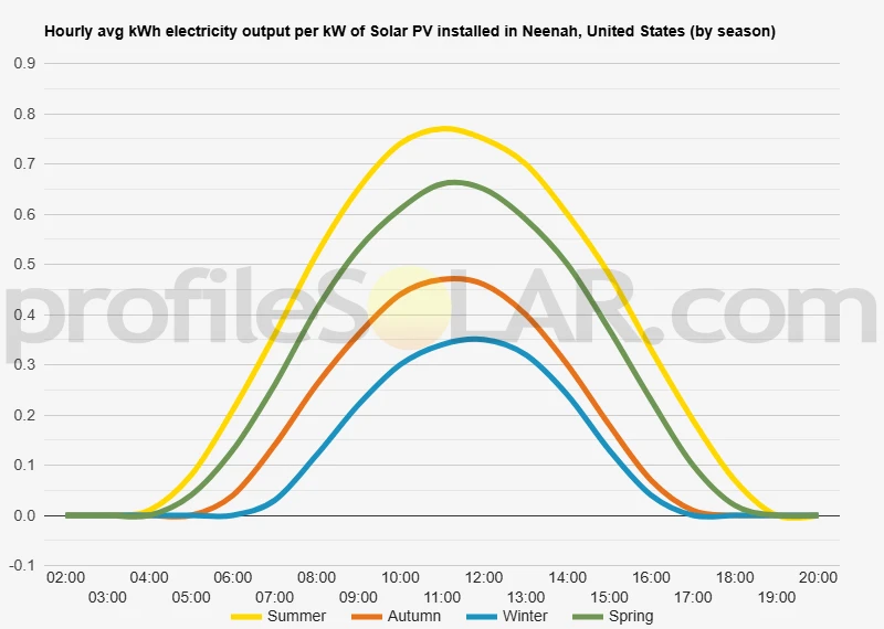 Graph of hourly avg kWh electricity output per kW of Solar PV installed in Neenah, United States (by season)