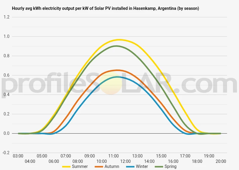 Graph of hourly avg kWh electricity output per kW of Solar PV installed in Hasenkamp, Argentina (by season)