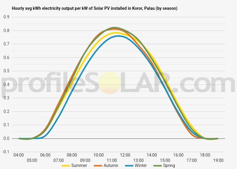 Graph of hourly avg kWh electricity output per kW of Solar PV installed in Koror, Palau (by season)