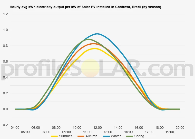 Graph of hourly avg kWh electricity output per kW of Solar PV installed in Confresa, Brazil (by season)