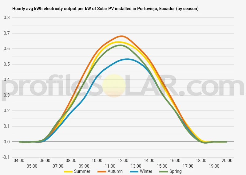 Graph of hourly avg kWh electricity output per kW of Solar PV installed in Portoviejo, Ecuador (by season)