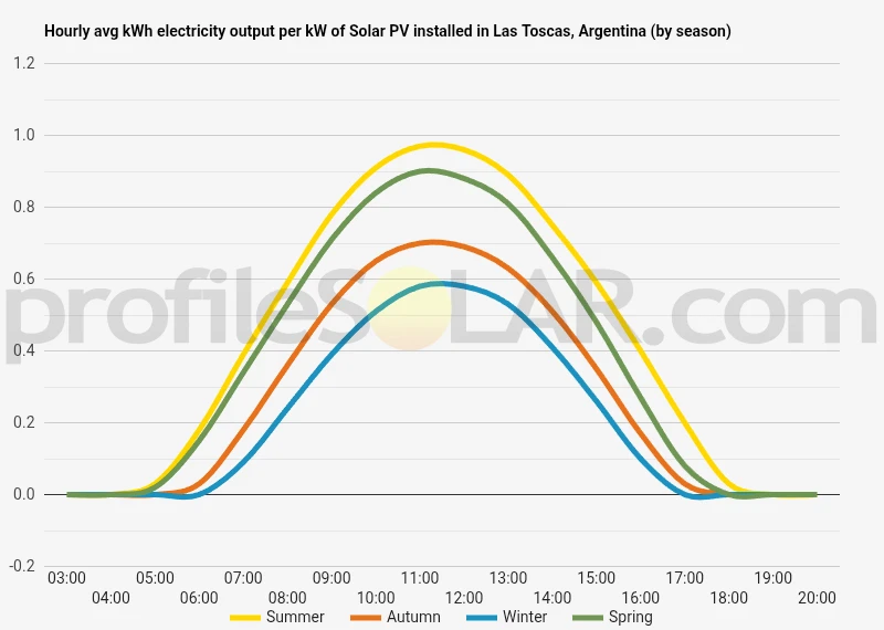 Graph of hourly avg kWh electricity output per kW of Solar PV installed in Las Toscas, Argentina (by season)