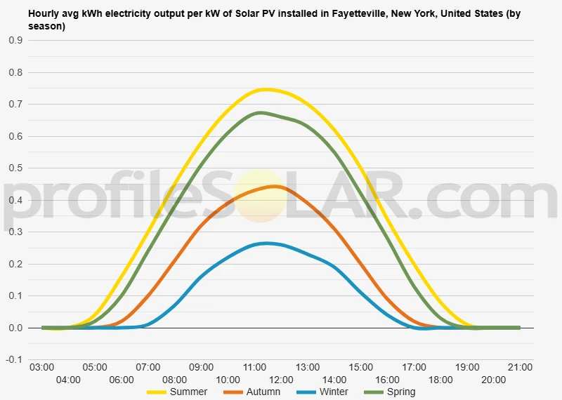 Graph of hourly avg kWh electricity output per kW of Solar PV installed in Fayetteville, New York, United States (by season)