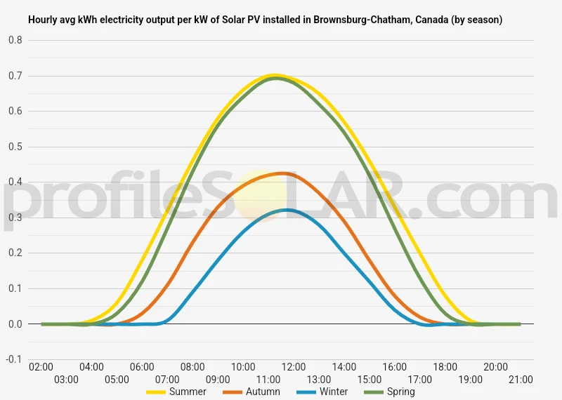 Graph of hourly avg kWh electricity output per kW of Solar PV installed in Brownsburg-Chatham, Canada (by season)