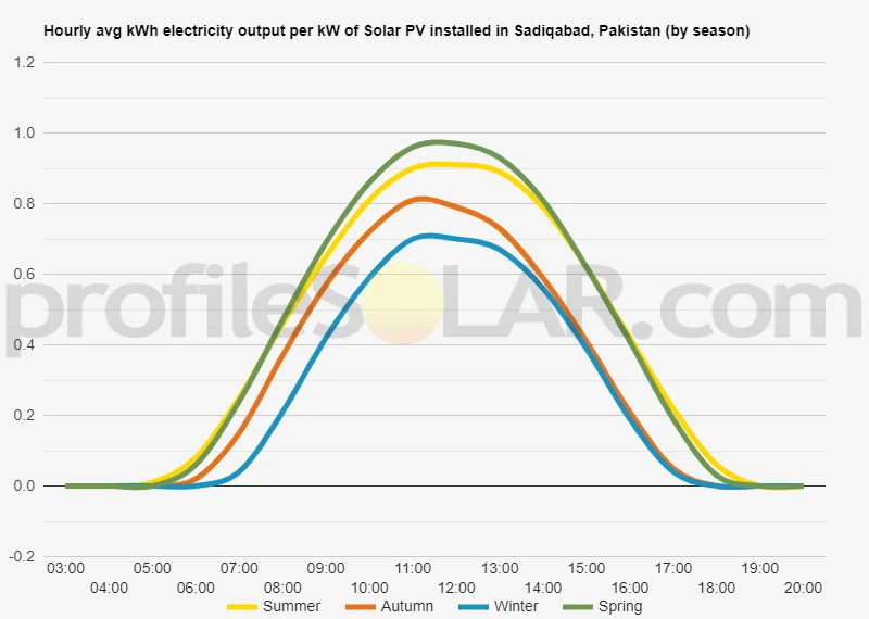 Graph of hourly avg kWh electricity output per kW of Solar PV installed in Sadiqabad, Pakistan (by season)