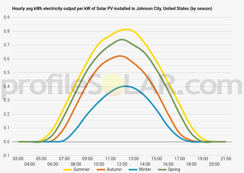 Graph of hourly avg kWh electricity output per kW of Solar PV installed in Johnson City, United States (by season)