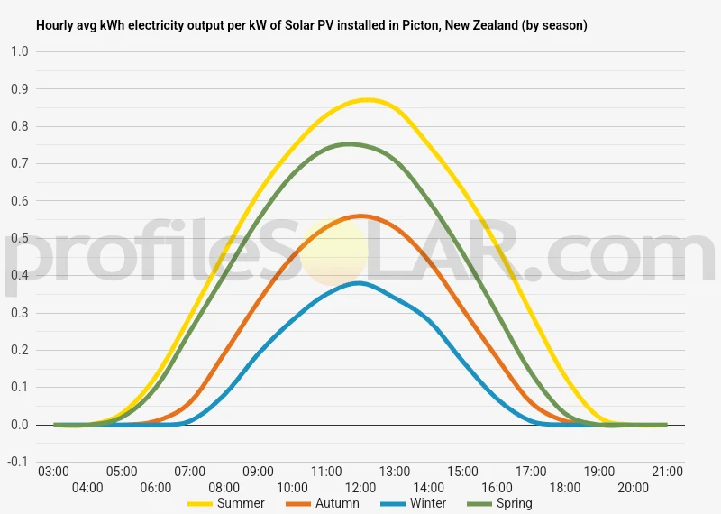 Graph of hourly avg kWh electricity output per kW of Solar PV installed in Picton, New Zealand (by season)