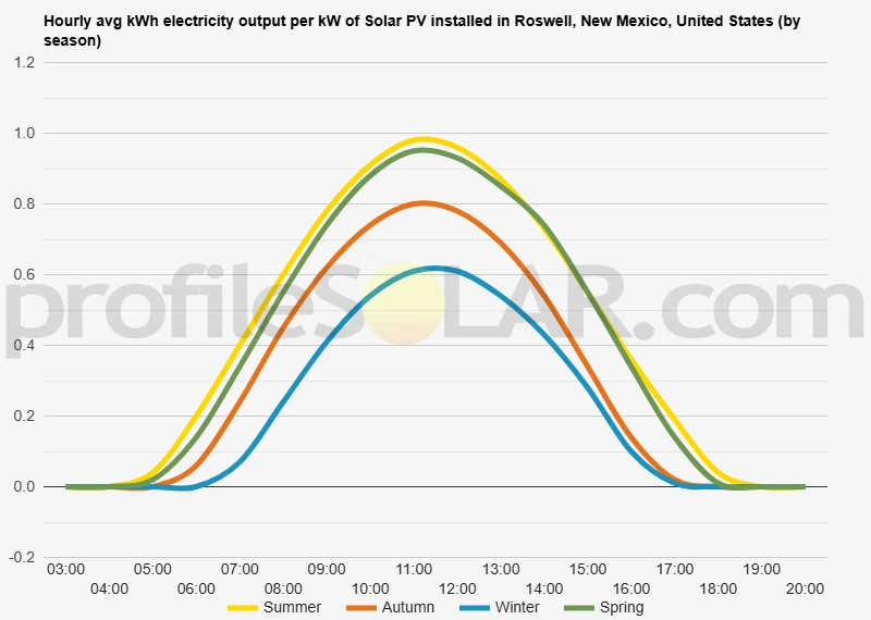 Graph of hourly avg kWh electricity output per kW of Solar PV installed in Roswell, New Mexico, United States (by season)