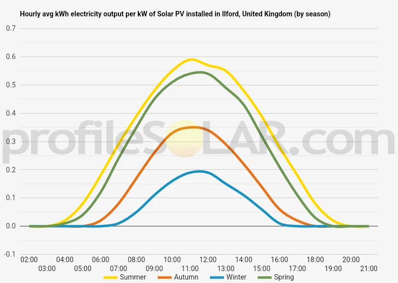 Graph of hourly avg kWh electricity output per kW of Solar PV installed in Ilford, United Kingdom (by season)