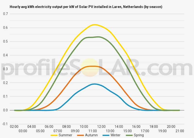 Graph of hourly avg kWh electricity output per kW of Solar PV installed in Laren, Netherlands (by season)