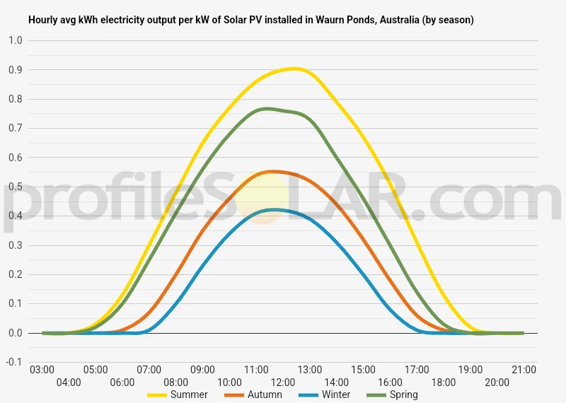 Graph of hourly avg kWh electricity output per kW of Solar PV installed in Waurn Ponds, Australia (by season)