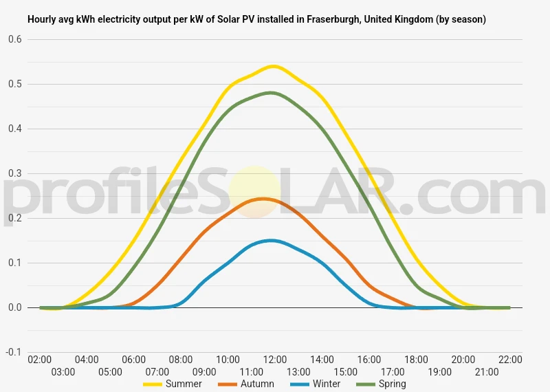 Graph of hourly avg kWh electricity output per kW of Solar PV installed in Fraserburgh, United Kingdom (by season)