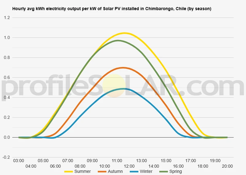 Graph of hourly avg kWh electricity output per kW of Solar PV installed in Chimbarongo, Chile (by season)