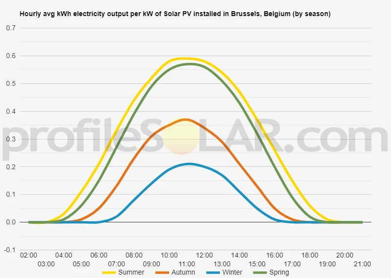 Graph of hourly avg kWh electricity output per kW of Solar PV installed in Brussels, Belgium (by season)