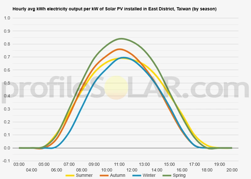 Graph of hourly avg kWh electricity output per kW of Solar PV installed in East District, Taiwan (by season)