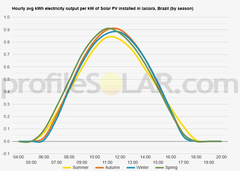 Graph of hourly avg kWh electricity output per kW of Solar PV installed in Iaciara, Brazil (by season)