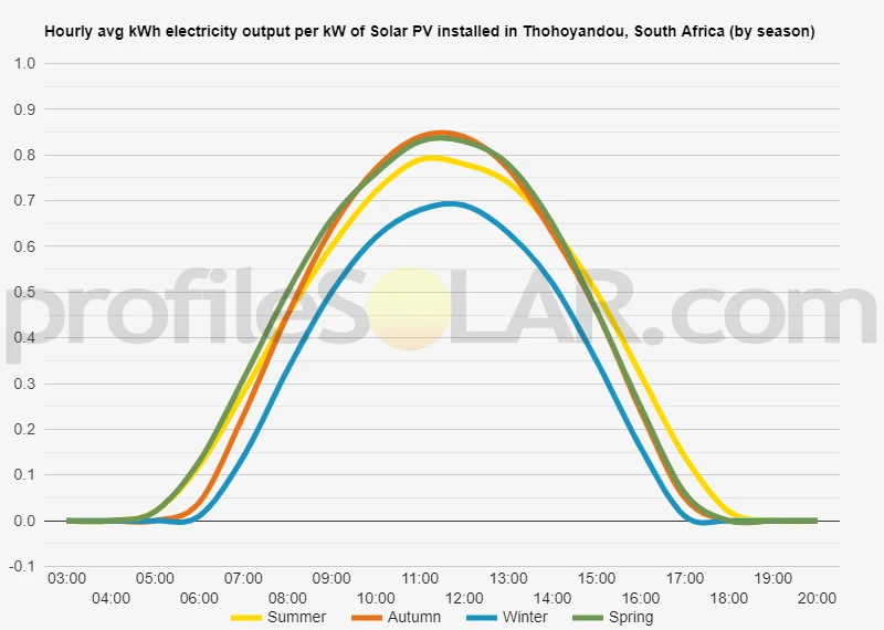 Graph of hourly avg kWh electricity output per kW of Solar PV installed in Thohoyandou, South Africa (by season)