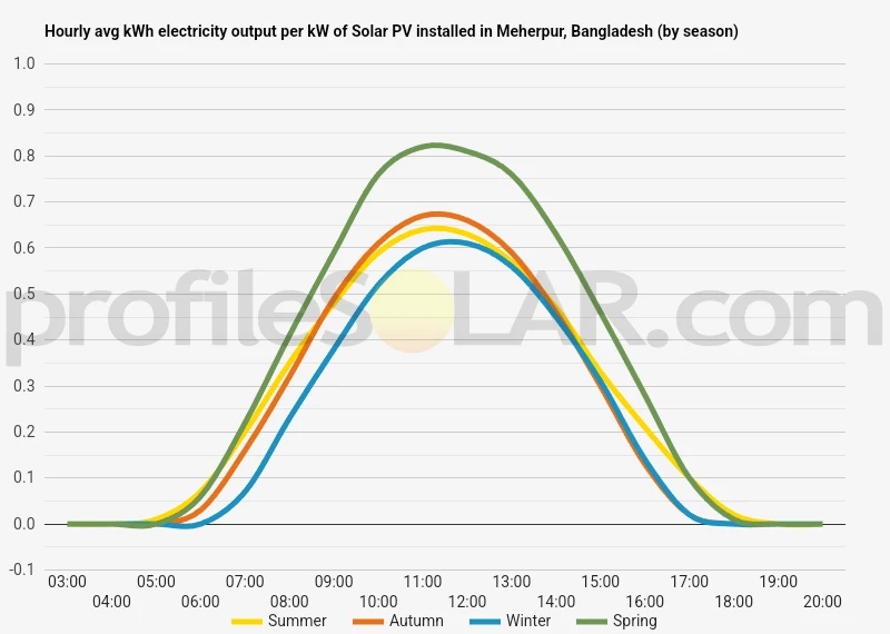 Graph of hourly avg kWh electricity output per kW of Solar PV installed in Meherpur, Bangladesh (by season)