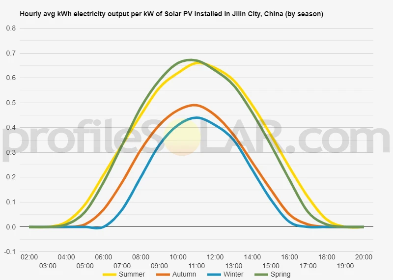 Graph of hourly avg kWh electricity output per kW of Solar PV installed in Jilin City, China (by season)