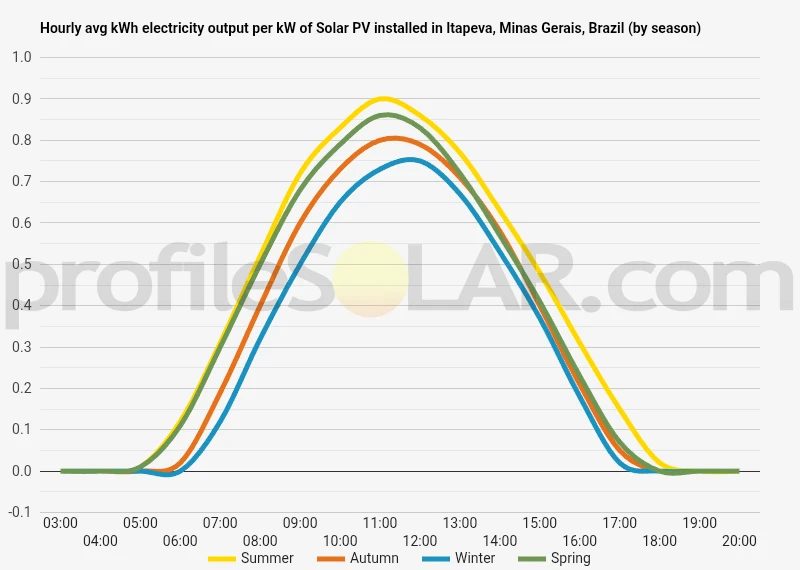 Graph of hourly avg kWh electricity output per kW of Solar PV installed in Itapeva, Minas Gerais, Brazil (by season)