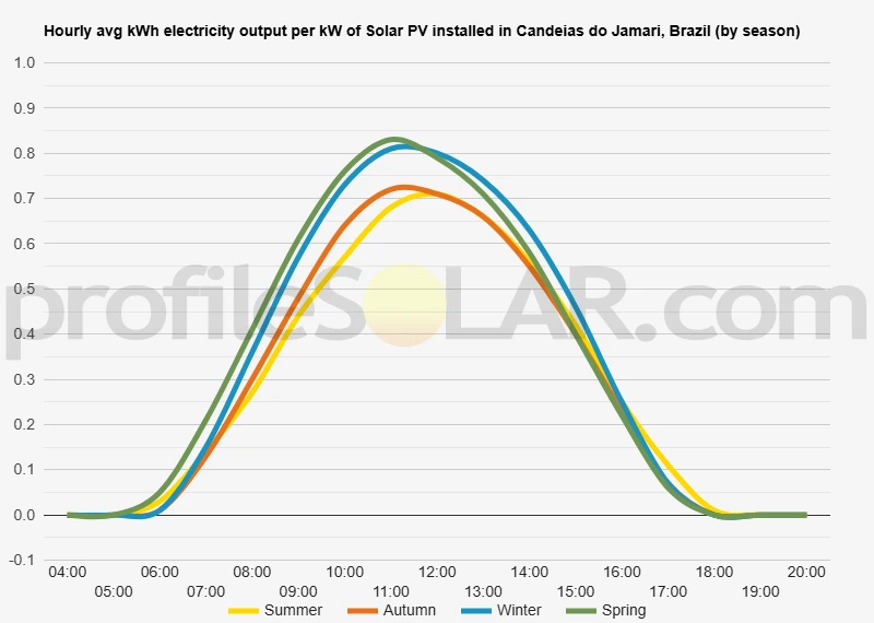 Graph of hourly avg kWh electricity output per kW of Solar PV installed in Candeias Do Jamari, Brazil (by season)