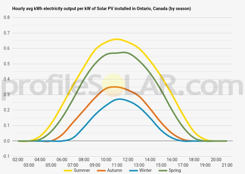 Graph of hourly avg kWh electricity output per kW of Solar PV installed in Ontario, Canada (by season)