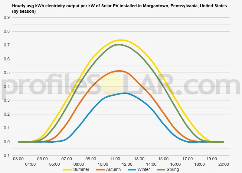 Graph of hourly avg kWh electricity output per kW of Solar PV installed in Morgantown, Pennsylvania, United States (by season)