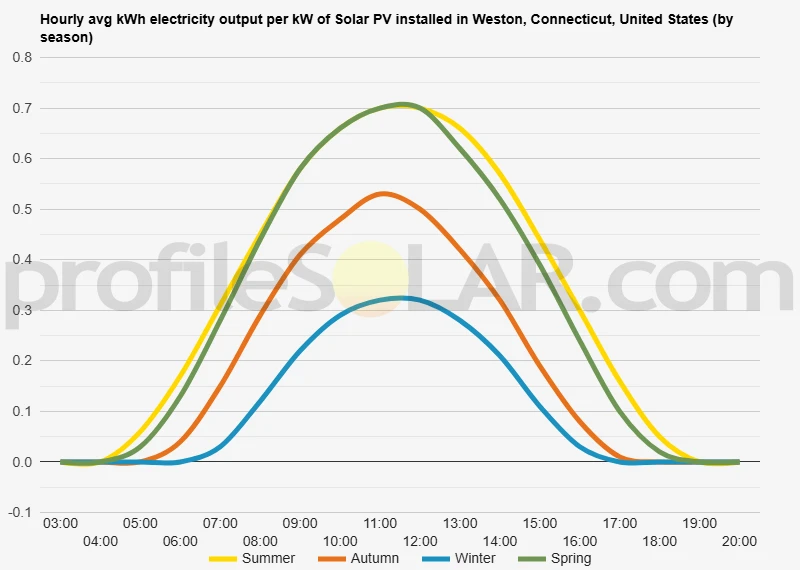 Graph of hourly avg kWh electricity output per kW of Solar PV installed in Weston, Connecticut, United States (by season)
