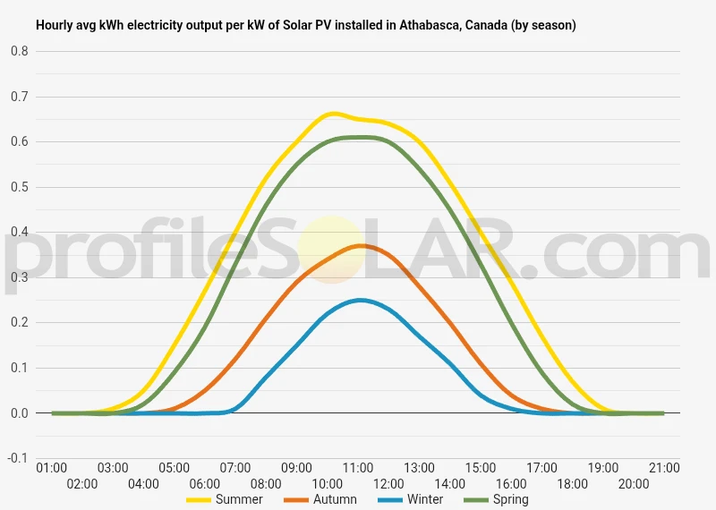 Graph of hourly avg kWh electricity output per kW of Solar PV installed in Athabasca, Canada (by season)