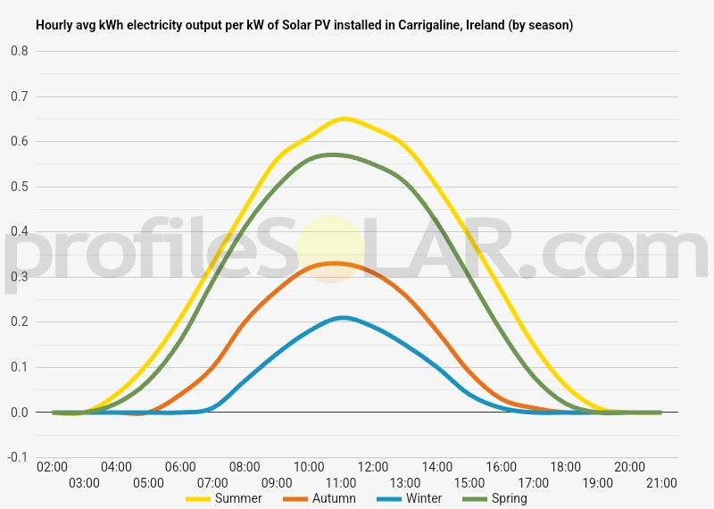 Graph of hourly avg kWh electricity output per kW of Solar PV installed in Carrigaline, Ireland (by season)