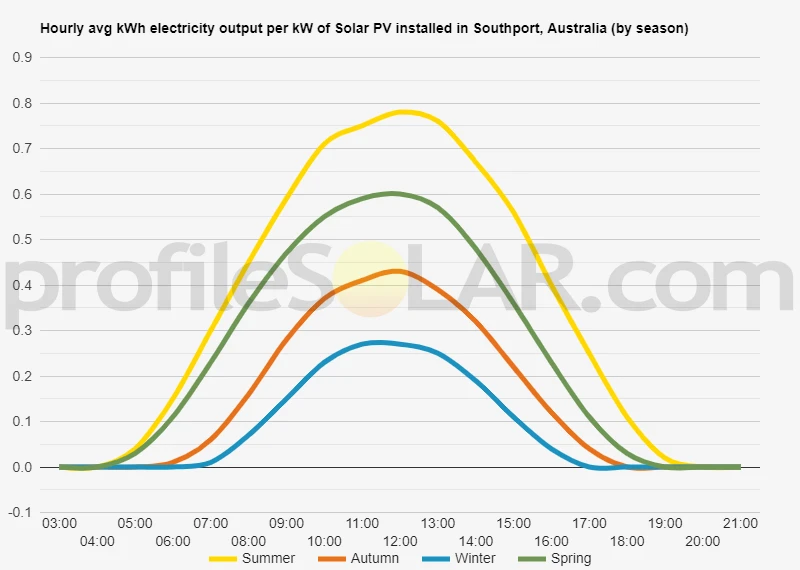 Graph of hourly avg kWh electricity output per kW of Solar PV installed in Southport, Australia (by season)
