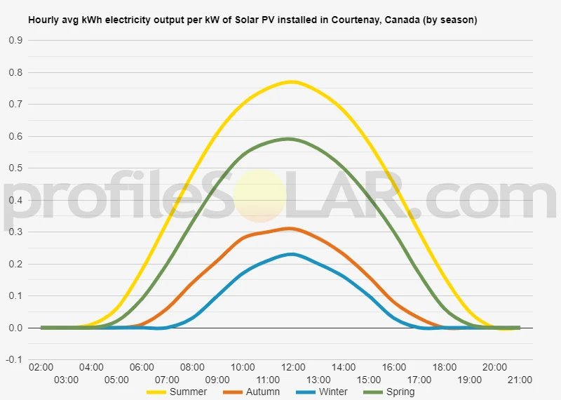 Graph of hourly avg kWh electricity output per kW of Solar PV installed in Courtenay, Canada (by season)