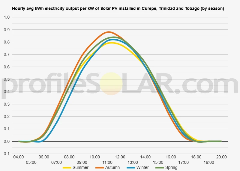 Graph of hourly avg kWh electricity output per kW of Solar PV installed in Curepe, Trinidad And Tobago (by season)