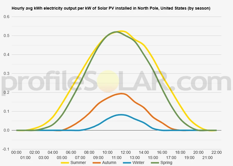 Graph of hourly avg kWh electricity output per kW of Solar PV installed in North Pole, United States (by season)