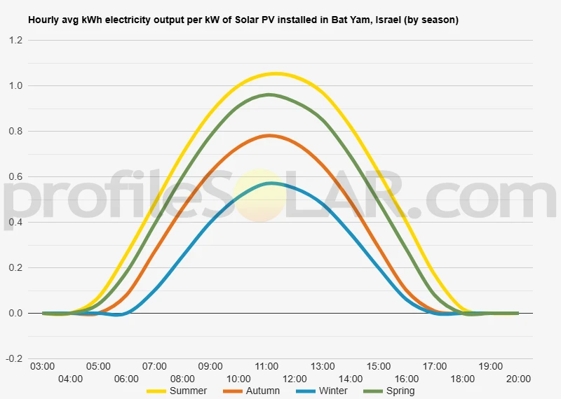 Graph of hourly avg kWh electricity output per kW of Solar PV installed in Bat Yam, Israel (by season)