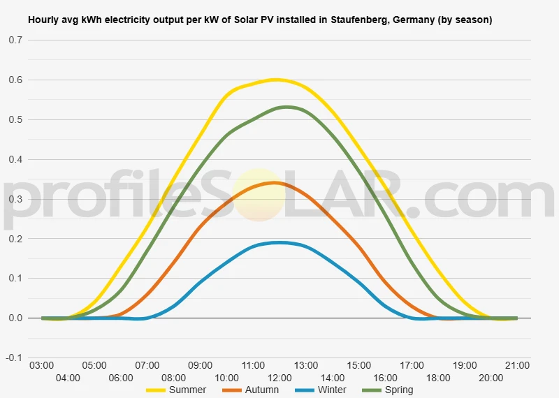 Graph of hourly avg kWh electricity output per kW of Solar PV installed in Staufenberg, Germany (by season)