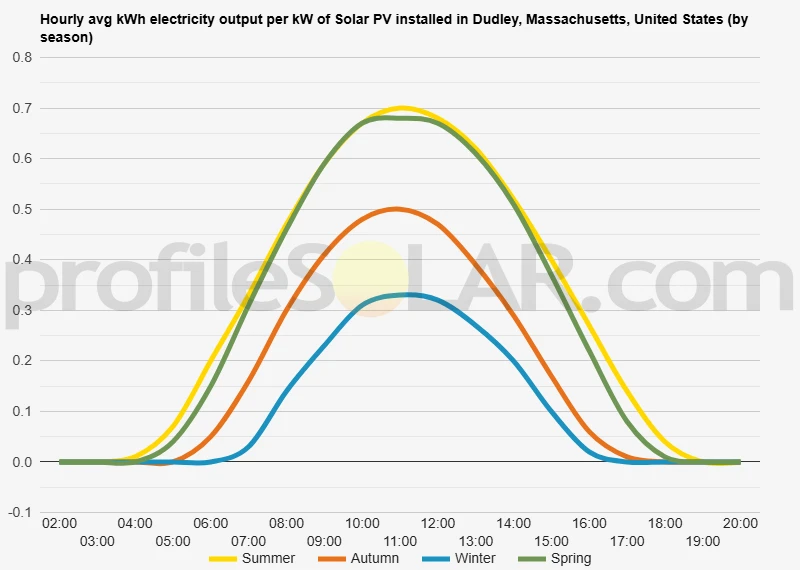 Graph of hourly avg kWh electricity output per kW of Solar PV installed in Dudley, Massachusetts, United States (by season)