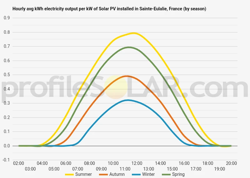 Graph of hourly avg kWh electricity output per kW of Solar PV installed in Sainte-Eulalie, France (by season)