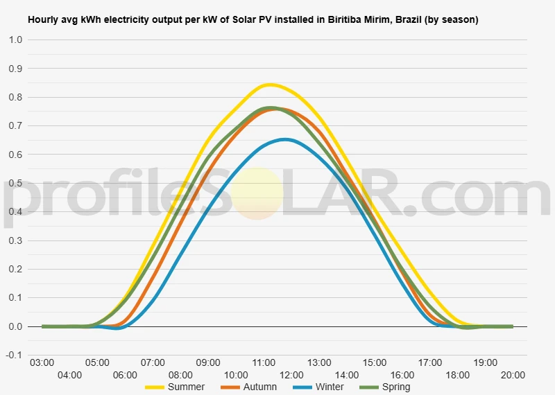 Graph of hourly avg kWh electricity output per kW of Solar PV installed in Biritiba Mirim, Brazil (by season)