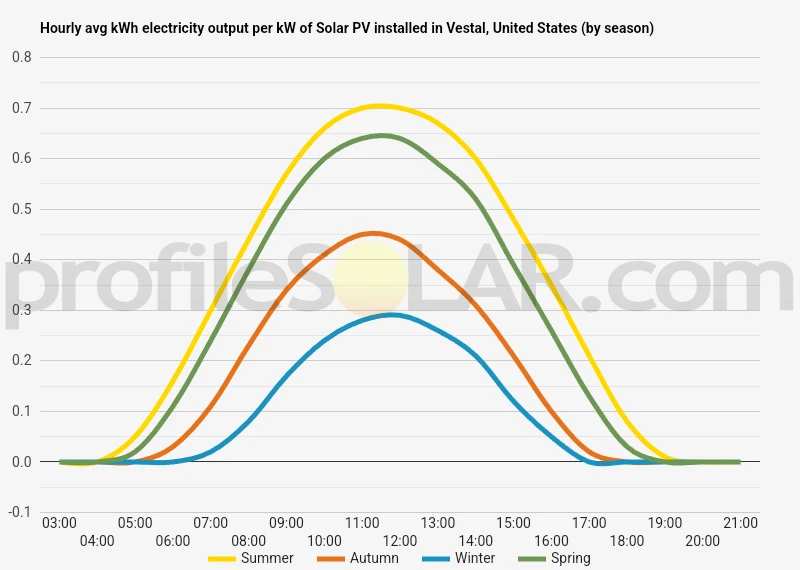 Graph of hourly avg kWh electricity output per kW of Solar PV installed in Vestal, United States (by season)