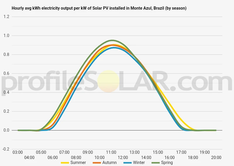 Graph of hourly avg kWh electricity output per kW of Solar PV installed in Monte Azul, Brazil (by season)