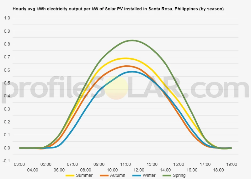 Graph of hourly avg kWh electricity output per kW of Solar PV installed in Santa Rosa, Philippines (by season)