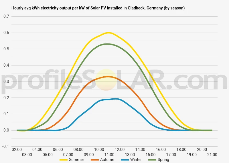 Graph of hourly avg kWh electricity output per kW of Solar PV installed in Gladbeck, Germany (by season)