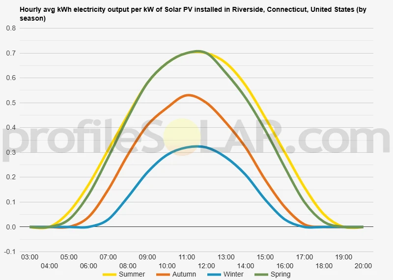 Graph of hourly avg kWh electricity output per kW of Solar PV installed in Riverside, Connecticut, United States (by season)