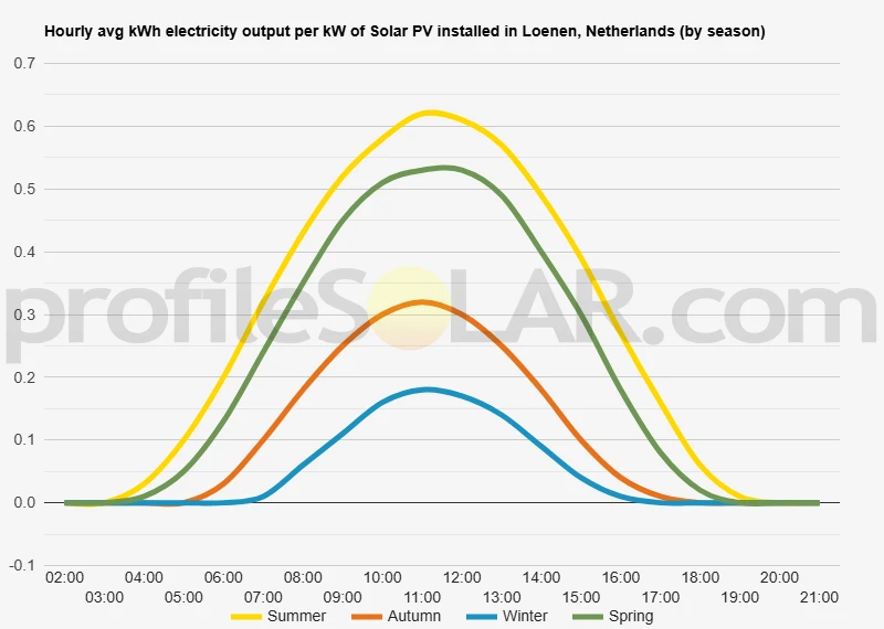 Graph of hourly avg kWh electricity output per kW of Solar PV installed in Loenen, Netherlands (by season)