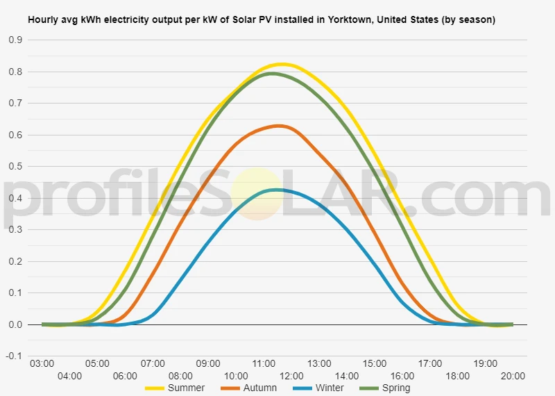 Graph of hourly avg kWh electricity output per kW of Solar PV installed in Yorktown, United States (by season)